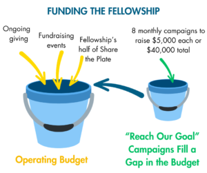 Funding the Fellowship buckets image